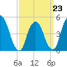 Kearny Point tide chart for Monday, March 23, 2026
