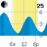 Kearny Point tide chart for Wednesday, March 25, 2026