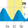 Kearny Point tide chart for Thursday, March 26, 2026