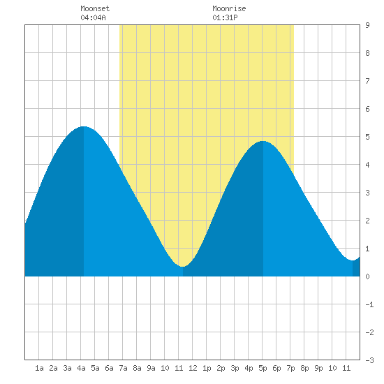 Kearny Point tide chart for Friday, March 27, 2026