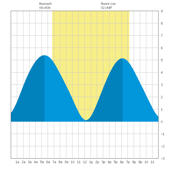 Kearny Point tide chart for Saturday, March 28, 2026