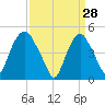 Kearny Point tide chart for Saturday, March 28, 2026