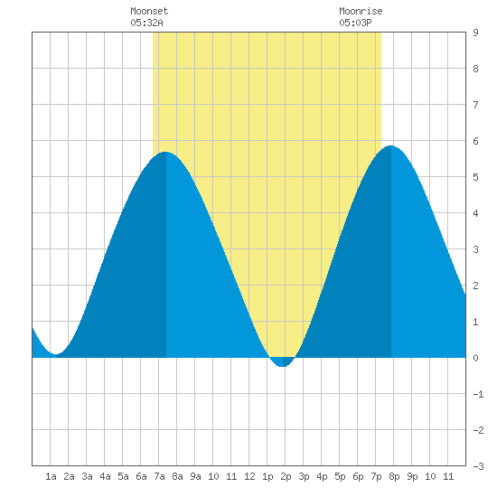 Kearny Point tide chart for Monday, March 30, 2026