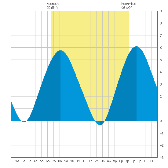 Kearny Point tide chart for Tuesday, March 31, 2026