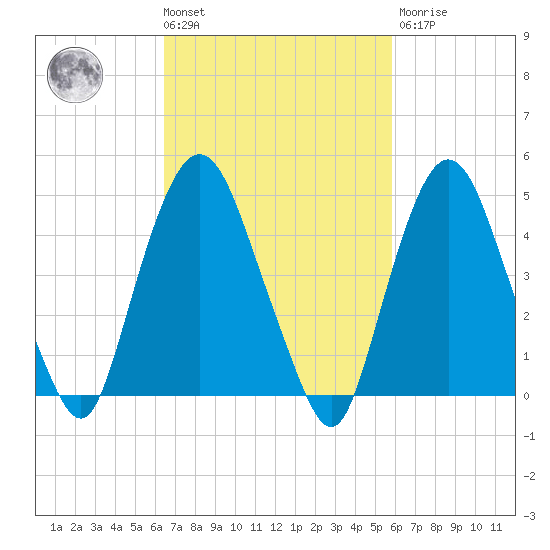 Kearny Point tide chart for Tuesday, March 3, 2026