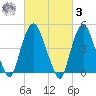 Kearny Point tide chart for Tuesday, March 3, 2026