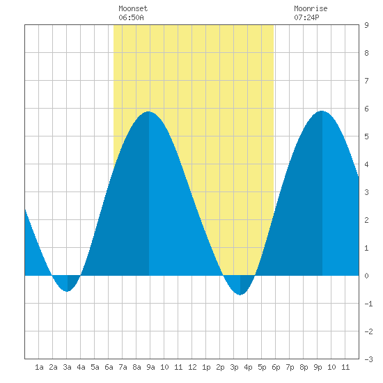 Kearny Point tide chart for Wednesday, March 4, 2026