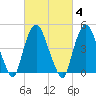 Kearny Point tide chart for Wednesday, March 4, 2026