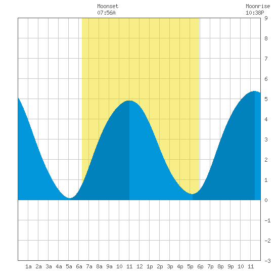 Kearny Point tide chart for Saturday, March 7, 2026