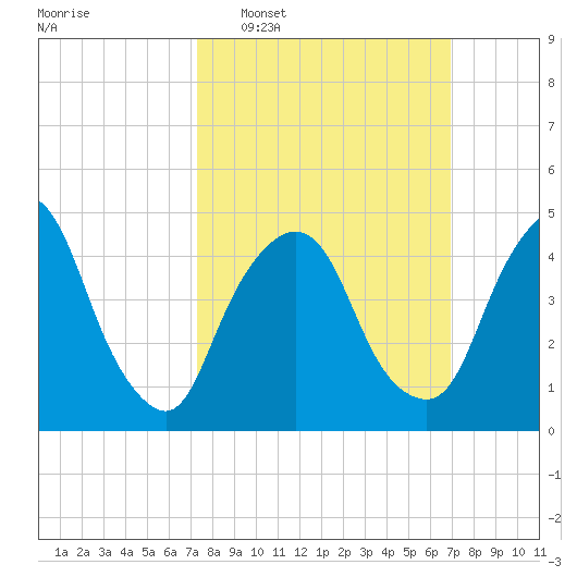 Kearny Point tide chart for Sunday, March 8, 2026