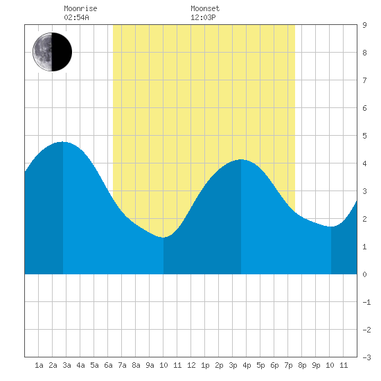 Kearny Point tide chart for Friday, April 10, 2026