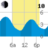 Kearny Point tide chart for Friday, April 10, 2026