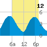 Kearny Point tide chart for Sunday, April 12, 2026