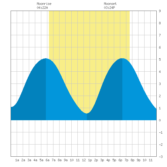 Kearny Point tide chart for Monday, April 13, 2026