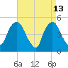 Kearny Point tide chart for Monday, April 13, 2026