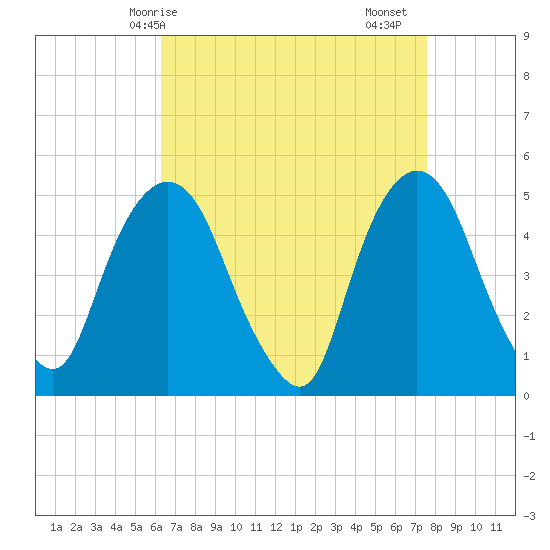 Kearny Point tide chart for Tuesday, April 14, 2026