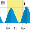 Kearny Point tide chart for Wednesday, April 1, 2026