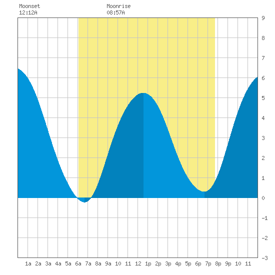 Kearny Point tide chart for Tuesday, April 21, 2026