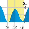 Kearny Point tide chart for Tuesday, April 21, 2026