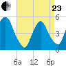 Kearny Point tide chart for Thursday, April 23, 2026