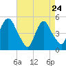 Kearny Point tide chart for Friday, April 24, 2026
