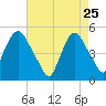 Kearny Point tide chart for Saturday, April 25, 2026