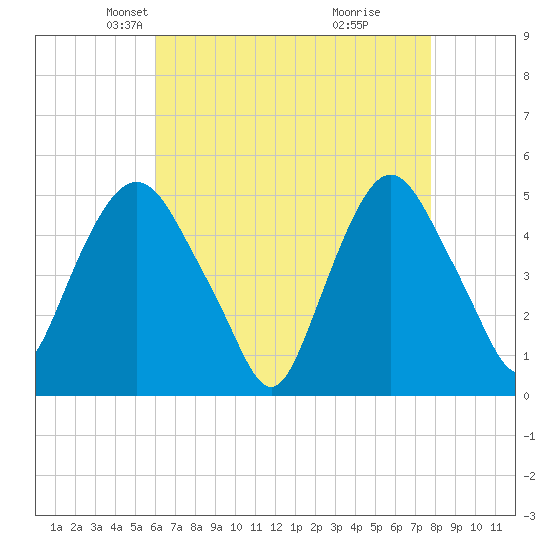 Kearny Point tide chart for Sunday, April 26, 2026