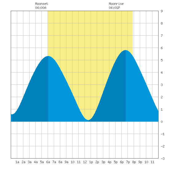 Kearny Point tide chart for Monday, April 27, 2026