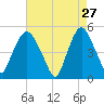 Kearny Point tide chart for Monday, April 27, 2026