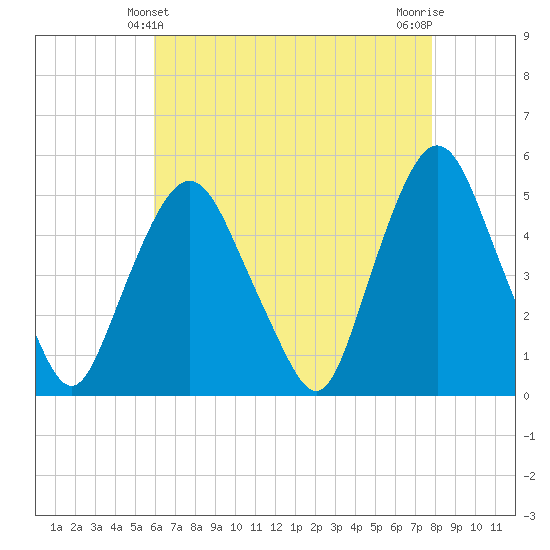 Kearny Point tide chart for Wednesday, April 29, 2026