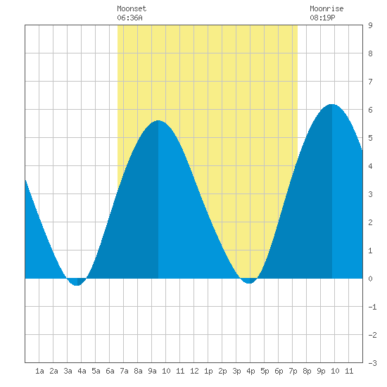 Kearny Point tide chart for Thursday, April 2, 2026
