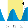 Kearny Point tide chart for Saturday, April 4, 2026