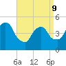 Kearny Point tide chart for Thursday, April 9, 2026