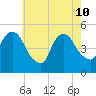 Kearny Point tide chart for Sunday, May 10, 2026
