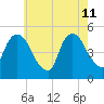 Kearny Point tide chart for Monday, May 11, 2026
