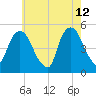 Kearny Point tide chart for Tuesday, May 12, 2026