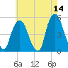 Kearny Point tide chart for Thursday, May 14, 2026