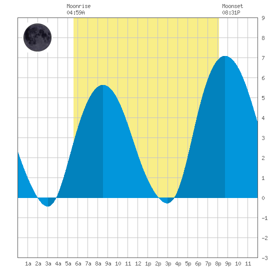 Kearny Point tide chart for Saturday, May 16, 2026