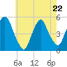 Kearny Point tide chart for Friday, May 22, 2026