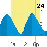 Kearny Point tide chart for Sunday, May 24, 2026