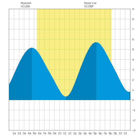 Kearny Point tide chart for Monday, May 25, 2026