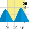 Kearny Point tide chart for Monday, May 25, 2026