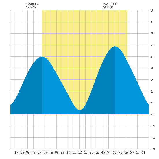 Kearny Point tide chart for Tuesday, May 26, 2026