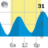 Kearny Point tide chart for Sunday, May 31, 2026