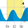 Kearny Point tide chart for Monday, May 4, 2026