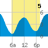 Kearny Point tide chart for Tuesday, May 5, 2026