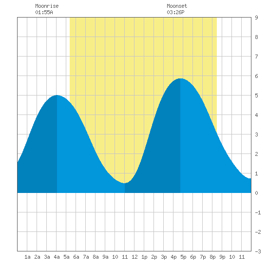 Kearny Point tide chart for Wednesday, June 10, 2026