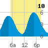 Kearny Point tide chart for Wednesday, June 10, 2026