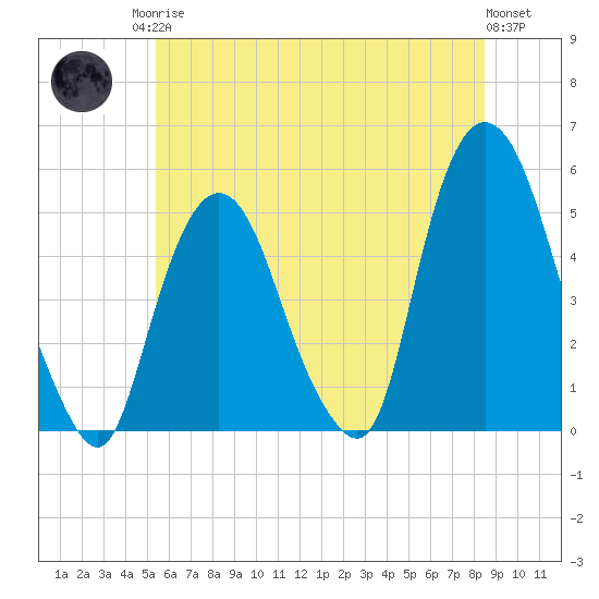 Kearny Point tide chart for Sunday, June 14, 2026