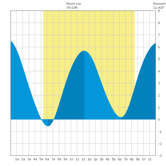 Kearny Point tide chart for Thursday, June 18, 2026